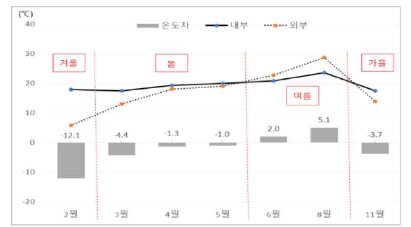 복합열원 시스템 활용시 버섯재배사의 시기별 내외부 평균온도 및 차이