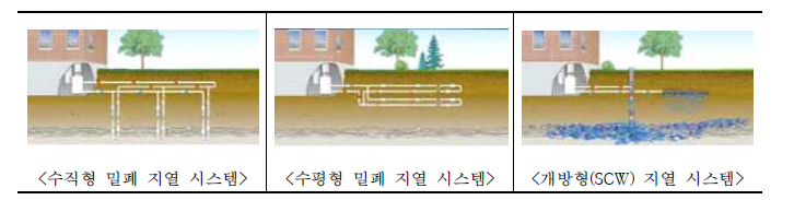 지열 시스템의 분류