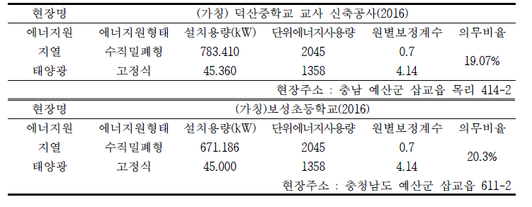 혼합형 시스템(지열시스템 + 태양광시스템)이 적용된 사례