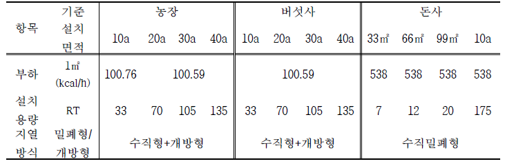 농업시설별 설치 면적에 따른 지중열원 설치 규격 비교표