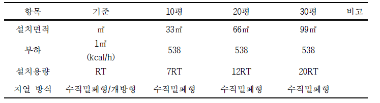 자돈사 부하별 설치 모델 분류표
