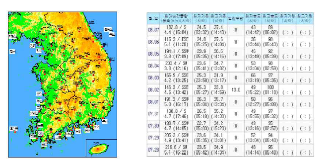광양읍 기온 분포도(2021년 7월 28일 ~ 8월 07일 측정 데이터)
