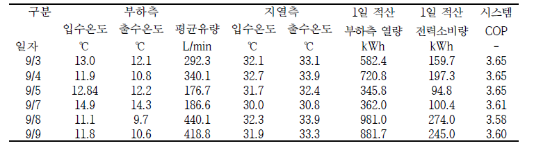 가동 일별 부하량 및 COP 산출 표
