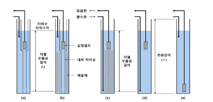 지열 개방형 종류별 단면도
