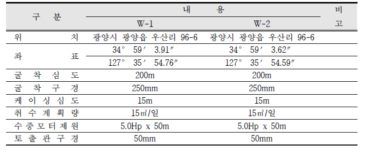 개방형 지열 천공(개방형) 이용 현황