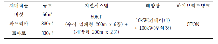 추가 농업시설 신재생에너지 사용 환경