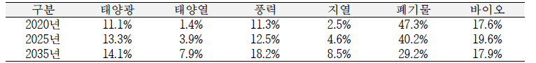 신재생에너지 원별 보급 목표(2018, 정부 에너지기본계획)