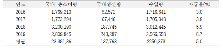 목재펠릿 생산 및 소비현황(단위:톤)