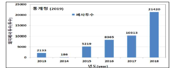 연도별 가축(돼지) 폐사 두수