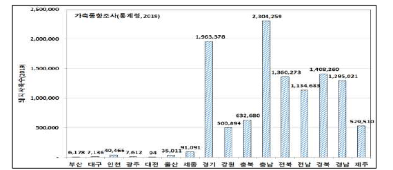 지역별 가축(돼지) 사육 두수