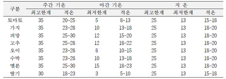 작물별 생육적온 및 한계온도(단위: ℃)