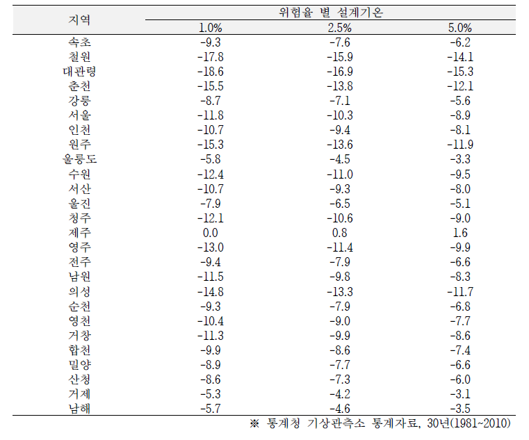 지역별 위험율별 난방설계 기온(단위: ℃)