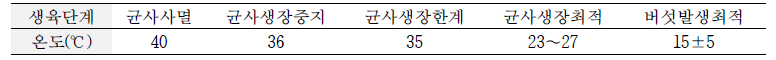 느타리버섯 균사생장과 온도와의 관계(농기연, 1978)
