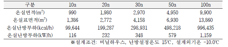 온실 면적별 난방 부하