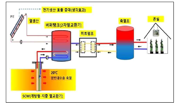 개선된 태양광·태양열(PVT)+지열 히트펌프 + 지하수층 태양열 계간 축열시스템 개념도