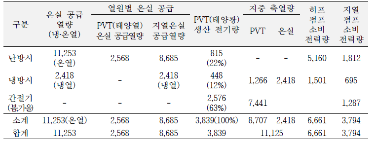 복합열원 히트펌프 냉난방시스템 연간 온실 공급 열량 및 전기생산량 분석 결과(단위 : KWH)