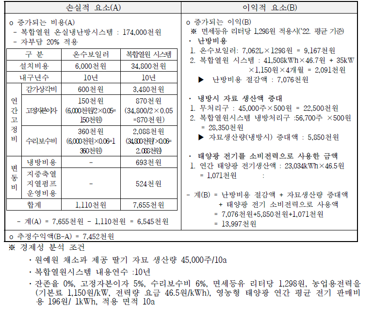 (1안)생산된 태양광 전기를 판매하지 않고 소비전력으로 사용한 경우 (10a 기준)