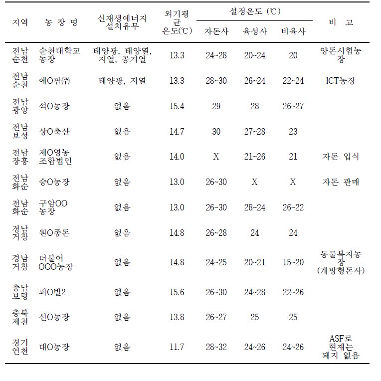신재생에너지 설치 유무 및 돈사 설정온도 조사