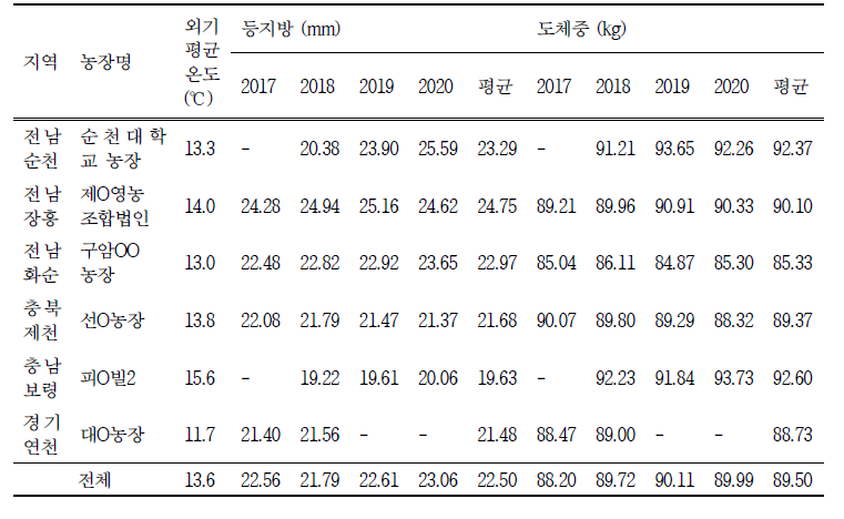 지역별 농장의 돼지 출하 성적