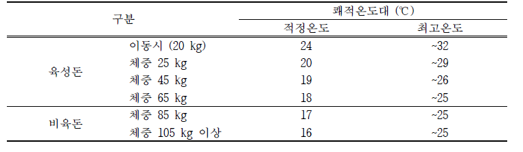 육성·비육돈사의 적정온도와 쾌적온도