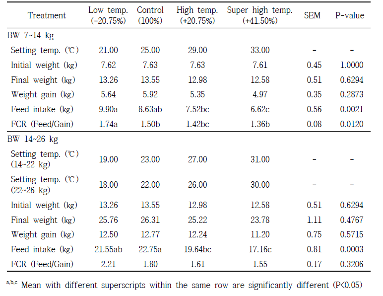 Effect of temperature condition on productivity in piglet (Summer period)
