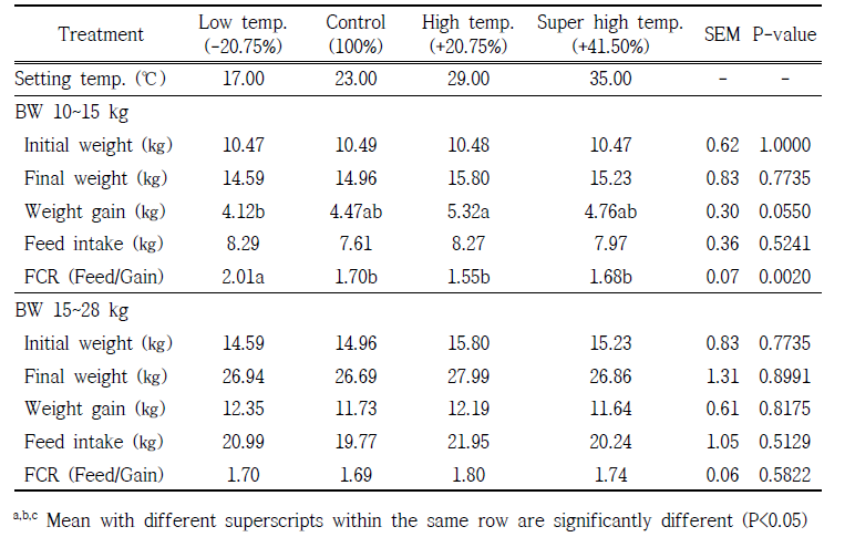 Effect of temperature condition on productivity in piglet (Winter period)