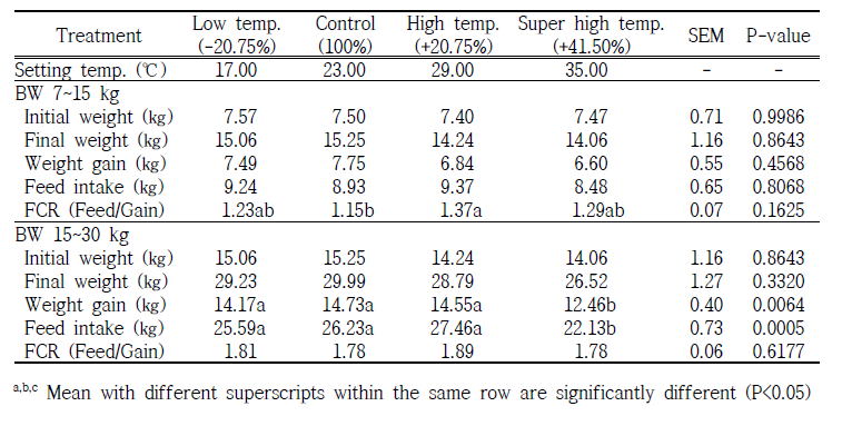Effect of temperature condition on productivity in piglet (Summer period)