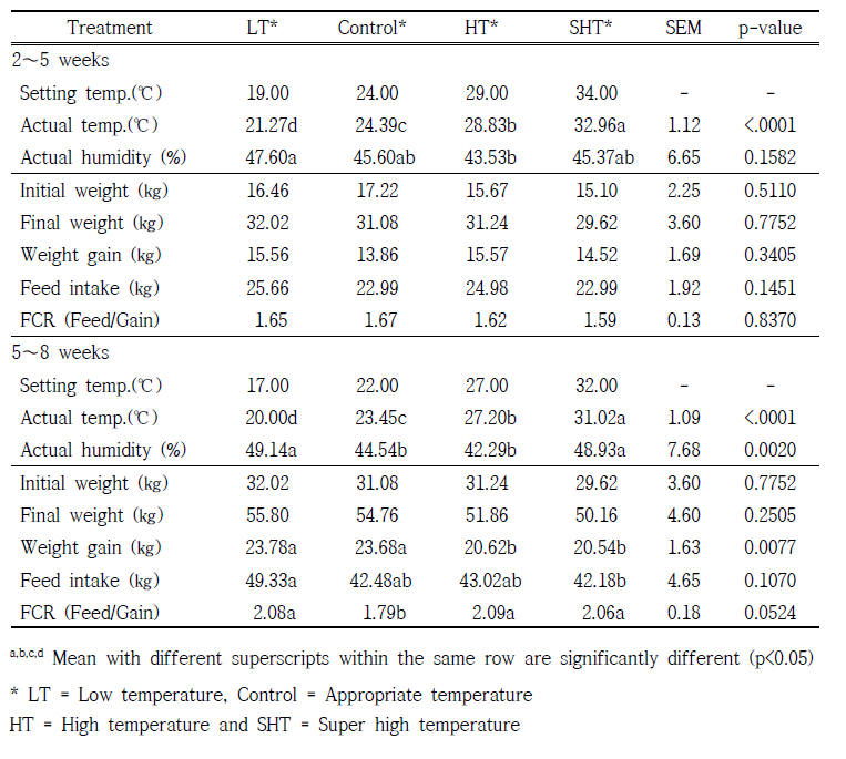 Effect of pig temperature on the productivity of pigs
