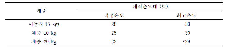자돈사의 적정온도와 쾌적온도 (기존)