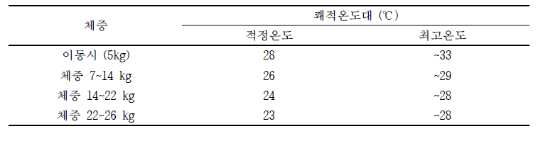 자돈사의 적정온도와 쾌적온도 (순천대학교 변경안)