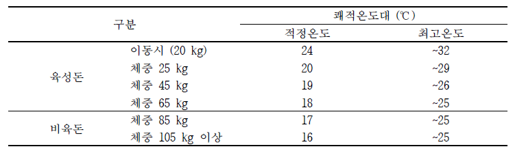 육성·비육돈사의 적정온도와 쾌적온도 (기존)