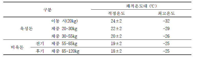 육성ㆍ비육돈사의 적정온도와 쾌적온도 (순천대학교 변경안)