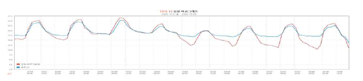 지열시스템 돈사 내부온도 (2020년 10월 1일 ~ 10월 8일)