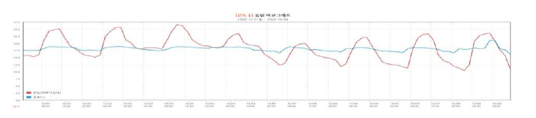 공기열시스템 돈사 내부온도 (2020년 10월 1일 ~ 10월 8일)