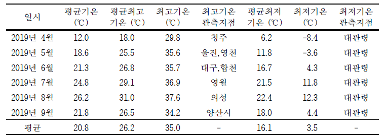 2019년 4월 ~ 9월 기온 정보