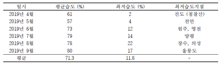 2019년 4월 ~ 9월 습도 정보