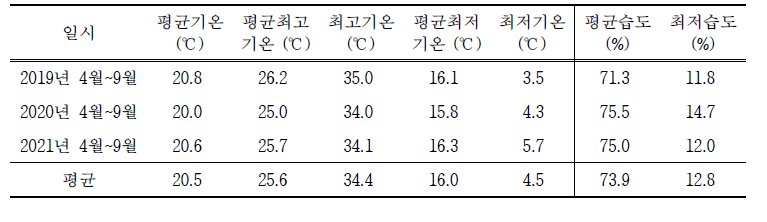 2019~2021년의 4월 ~ 9월 기온 및 습도 정보