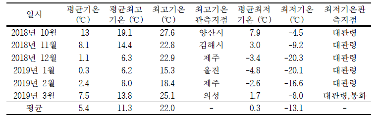 2018년 10월 ~ 2019년 3월 온도 정보