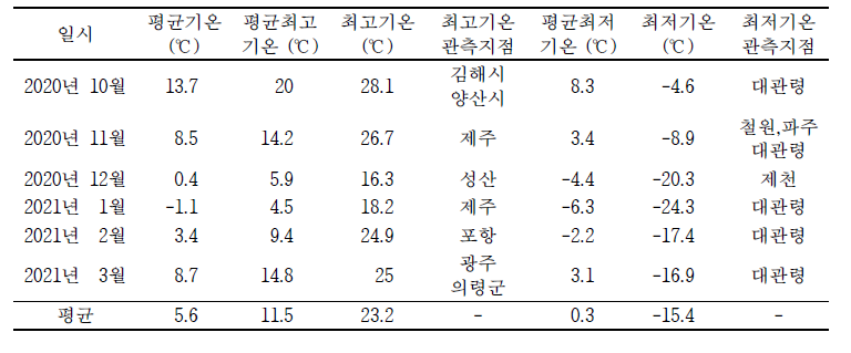 2020년 10월 ~ 2021년 3월 온도 정보