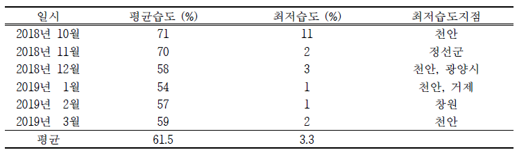 2018년 10월 ~ 2019년 3월 습도 정보
