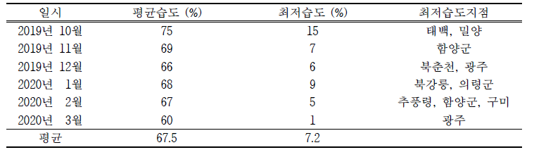 2019년 10월 ~ 2020년 3월 습도 정보