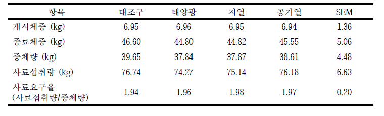 자돈에서 태양광, 지열 및 공기열 히트펌프 시스템이 생산성이 미치는 영향 [1차]