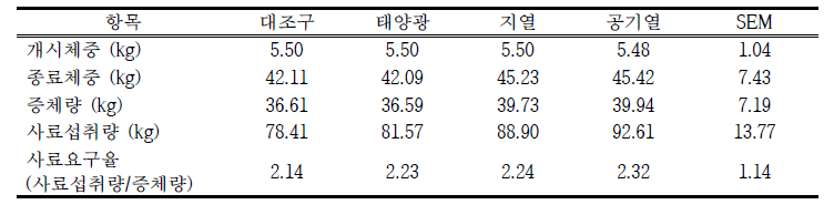 자돈에서 태양광, 지열 및 공기열 히트펌프 시스템이 생산성이 미치는 영향 [2차]