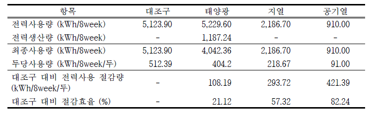 자돈에서 태양광, 지열 및 공기열 히트펌프 시스템이 전력사용에 미치는 영향 [2차]