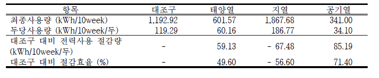 자돈에서 태양열, 지열 및 공기열 히트펌프 시스템이 전력사용에 미치는 영향 [3차]