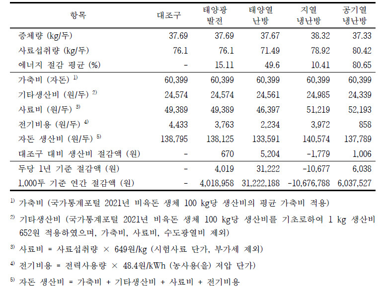 축사 신재생에너지 단일열원 히트펌프 사용에 따른 연간 경제성 분석