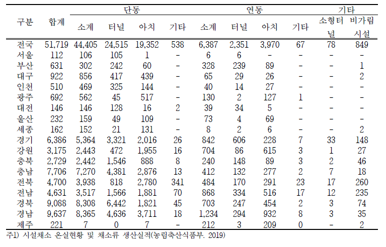 비닐하우스 시설 유형별 온실 현황