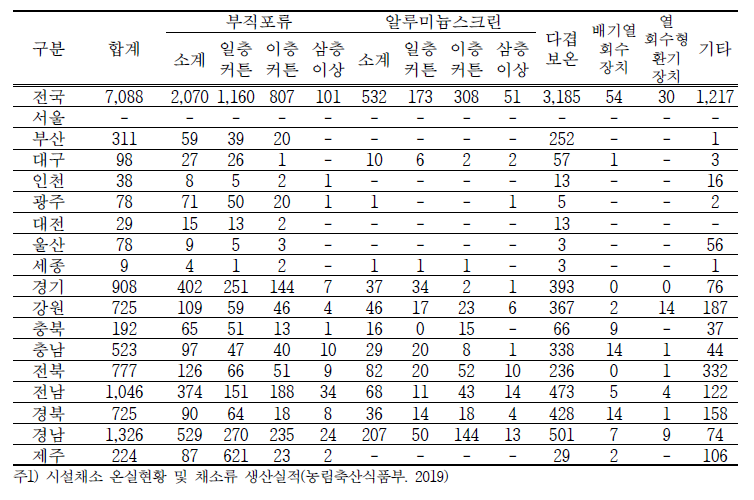 연동 비닐하우스 보온 방식