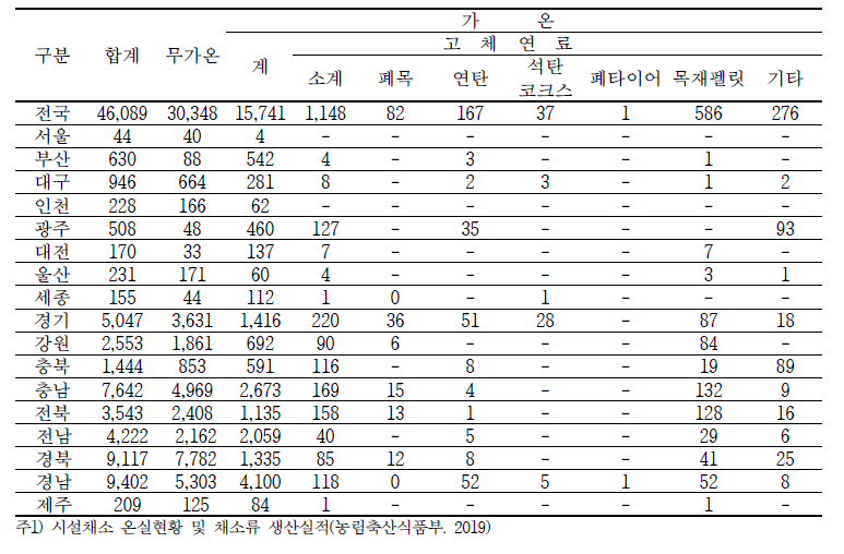 고체연료 사용 현황