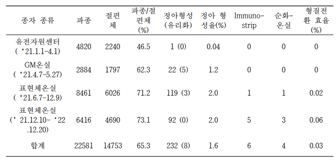 21-22년간 들깨 형질전환 수행 결과 통계